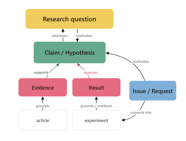 the discourse graph schema